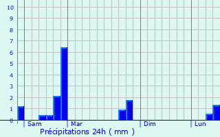 Graphique des précipitations prvues pour Riotord