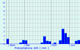 Graphique des précipitations prvues pour Clisson