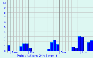 Graphique des précipitations prvues pour La Motte-Fouquet