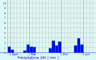 Graphique des précipitations prvues pour La Brure-sur-Loir