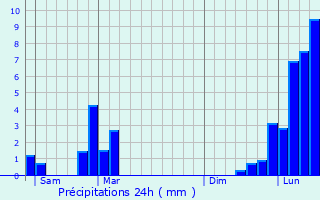 Graphique des précipitations prvues pour Montagnole