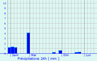 Graphique des précipitations prvues pour Keerbergen