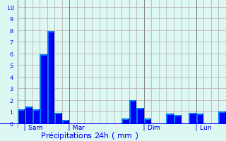 Graphique des précipitations prvues pour Laguepie