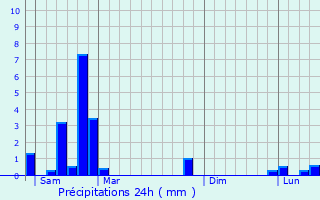 Graphique des précipitations prvues pour Le Pertuis