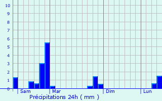 Graphique des précipitations prvues pour Saint-tienne