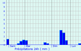 Graphique des précipitations prvues pour Glnay
