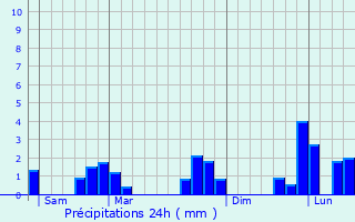 Graphique des précipitations prvues pour Alenon