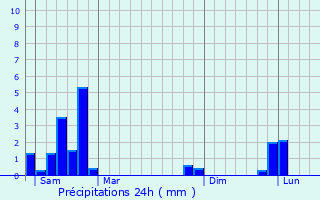 Graphique des précipitations prvues pour Thoras