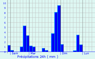 Graphique des précipitations prvues pour Chtelguyon