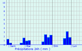 Graphique des précipitations prvues pour Coulong