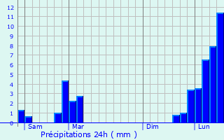 Graphique des précipitations prvues pour La Thuile
