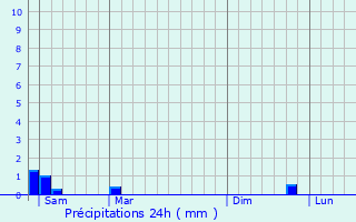 Graphique des précipitations prvues pour Wachtebeke