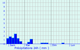 Graphique des précipitations prvues pour Belvaux