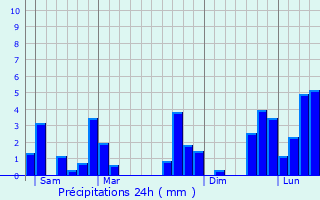Graphique des précipitations prvues pour Loum