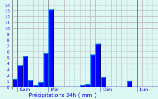 Graphique des précipitations prvues pour Lobbes