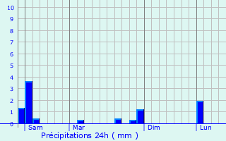 Graphique des précipitations prvues pour Obolo-Eke (1)