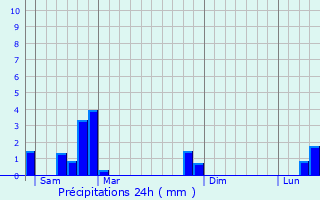 Graphique des précipitations prvues pour La Fouillouse