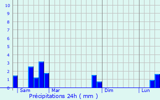 Graphique des précipitations prvues pour Sury-le-Comtal