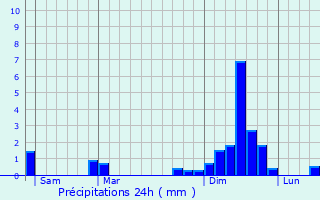 Graphique des précipitations prvues pour Pamplie
