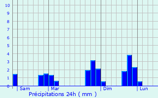 Graphique des précipitations prvues pour Sabl-sur-Sarthe