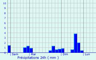 Graphique des précipitations prvues pour Vihiers