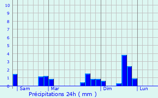Graphique des précipitations prvues pour Jallais