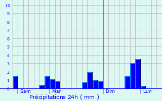 Graphique des précipitations prvues pour Pruill-l