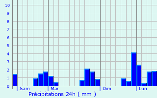 Graphique des précipitations prvues pour Saint-Germain-du-Corbis