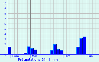 Graphique des précipitations prvues pour Saint-Vincent-du-Lorour