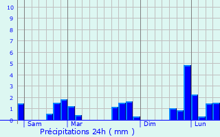 Graphique des précipitations prvues pour Saosnes