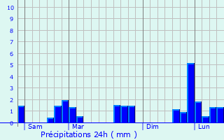Graphique des précipitations prvues pour Monc-en-Saosnois