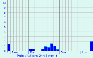 Graphique des précipitations prvues pour Dalhain