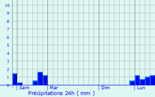 Graphique des précipitations prvues pour Rivolet