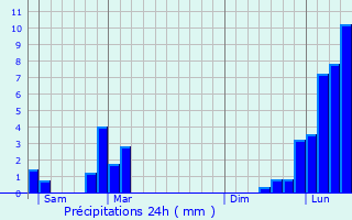 Graphique des précipitations prvues pour Challes-les-Eaux