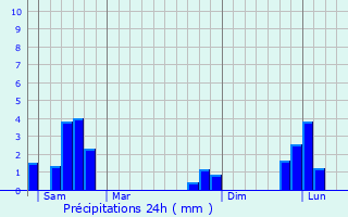 Graphique des précipitations prvues pour Sainte-Anastasie