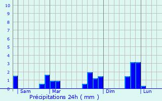 Graphique des précipitations prvues pour Saint-Biez-en-Belin