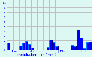 Graphique des précipitations prvues pour Hloup
