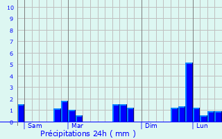 Graphique des précipitations prvues pour Prvelles