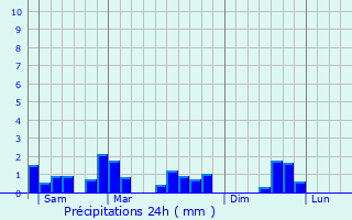 Graphique des précipitations prvues pour Diekirch