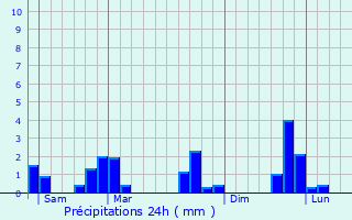 Graphique des précipitations prvues pour Vineuil