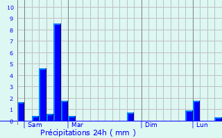 Graphique des précipitations prvues pour Aiguilhe