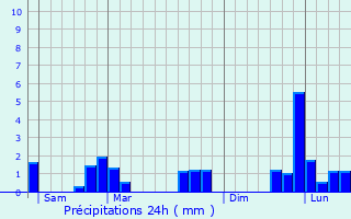 Graphique des précipitations prvues pour Marolles-les-Braults
