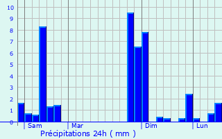 Graphique des précipitations prvues pour La Salvetat-Belmontet