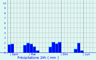 Graphique des précipitations prvues pour Veign