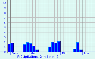 Graphique des précipitations prvues pour Montbazon