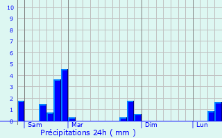 Graphique des précipitations prvues pour Unieux