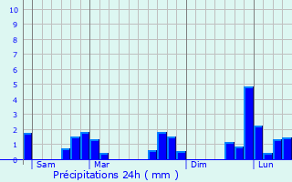 Graphique des précipitations prvues pour Oisseau-le-Petit