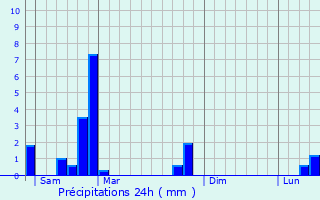 Graphique des précipitations prvues pour Saint-Pal-de-Mons