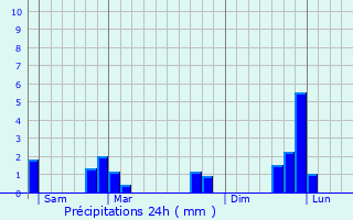 Graphique des précipitations prvues pour Coulaines