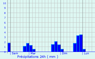 Graphique des précipitations prvues pour Pirmil